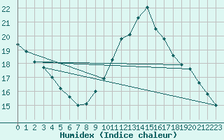 Courbe de l'humidex pour Gurande (44)