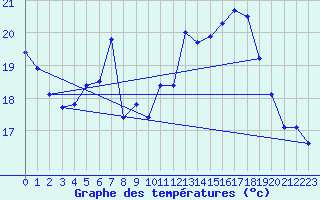 Courbe de tempratures pour Seehausen