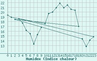 Courbe de l'humidex pour Muret (31)