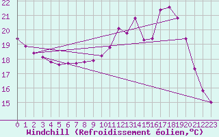 Courbe du refroidissement olien pour Combs-la-Ville (77)