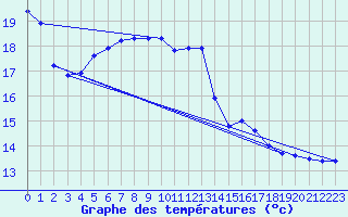 Courbe de tempratures pour Johvi