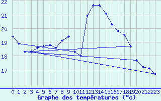 Courbe de tempratures pour Leibnitz