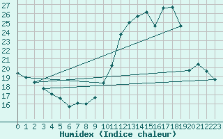 Courbe de l'humidex pour Ciudad Real (Esp)