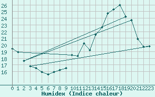 Courbe de l'humidex pour Ouzouer (41)