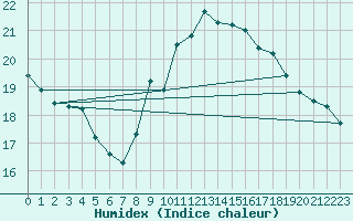 Courbe de l'humidex pour Mumbles