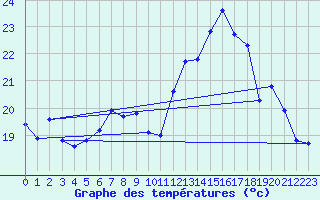 Courbe de tempratures pour Bad Hersfeld