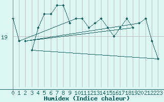 Courbe de l'humidex pour Pointe de Chassiron (17)