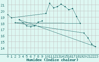 Courbe de l'humidex pour Le Touquet (62)