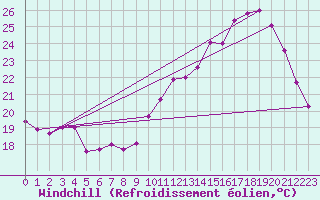 Courbe du refroidissement olien pour Bordeaux (33)