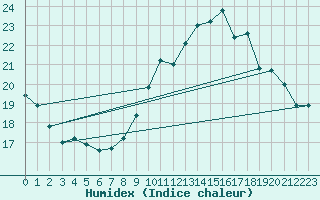 Courbe de l'humidex pour Dinard (35)