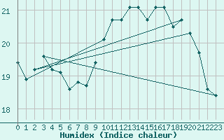 Courbe de l'humidex pour Pointe de Chemoulin (44)