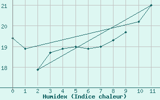 Courbe de l'humidex pour Peyrusse-Grande (32)