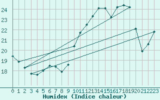 Courbe de l'humidex pour Ile d'Yeu - Saint-Sauveur (85)