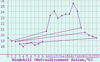 Courbe du refroidissement olien pour Petiville (76)