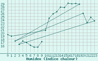 Courbe de l'humidex pour Viabon (28)