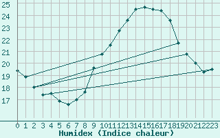 Courbe de l'humidex pour Orange (84)