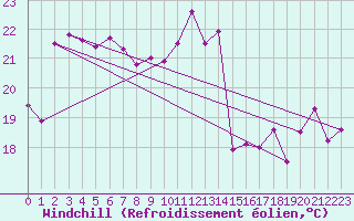 Courbe du refroidissement olien pour Pointe du Raz (29)