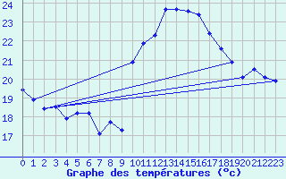 Courbe de tempratures pour Marignane (13)