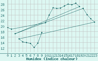 Courbe de l'humidex pour Pau (64)