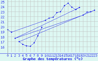 Courbe de tempratures pour Dunkerque (59)