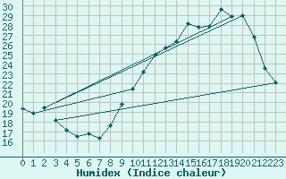 Courbe de l'humidex pour Beitem (Be)