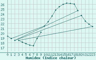 Courbe de l'humidex pour Orange (84)