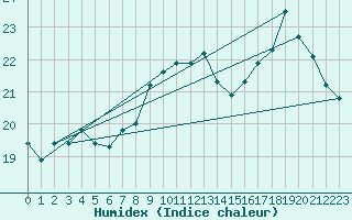 Courbe de l'humidex pour Biscarrosse (40)