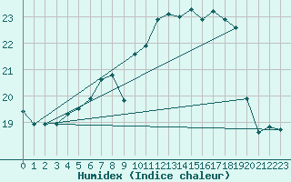 Courbe de l'humidex pour Ile Rousse (2B)