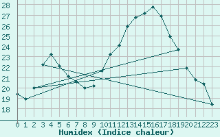 Courbe de l'humidex pour Seichamps (54)