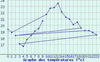 Courbe de tempratures pour Roemoe