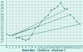 Courbe de l'humidex pour Mouthiers-sur-Bome