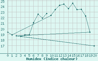 Courbe de l'humidex pour Sotkami Kuolaniemi