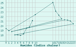 Courbe de l'humidex pour Bingley