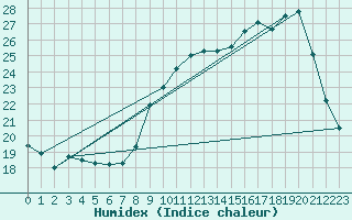 Courbe de l'humidex pour Blus (40)