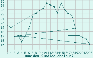 Courbe de l'humidex pour Aigle (Sw)