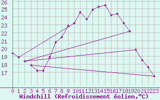 Courbe du refroidissement olien pour Michelstadt-Vielbrunn