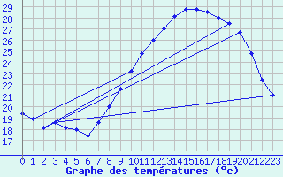 Courbe de tempratures pour Nmes - Garons (30)