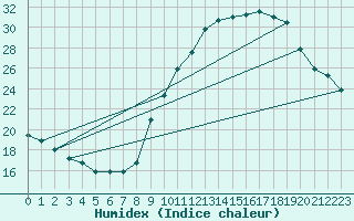 Courbe de l'humidex pour Belfort-Dorans (90)