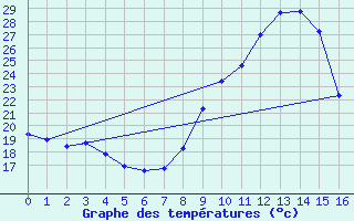 Courbe de tempratures pour Saint-Laurent Nouan (41)