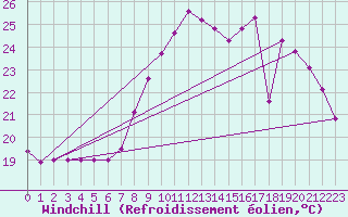 Courbe du refroidissement olien pour Le Bourget (93)