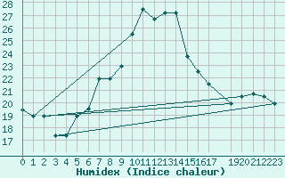 Courbe de l'humidex pour Piggs Peak