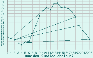 Courbe de l'humidex pour Dourbes (Be)