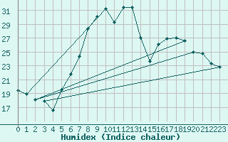 Courbe de l'humidex pour Bischofszell