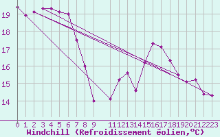 Courbe du refroidissement olien pour Jaguarao