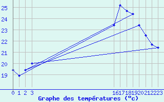 Courbe de tempratures pour Pontoise - Cormeilles (95)