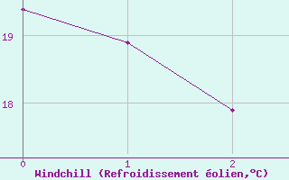 Courbe du refroidissement olien pour San Pablo de los Montes
