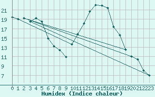 Courbe de l'humidex pour Le Luc - Cannet des Maures (83)