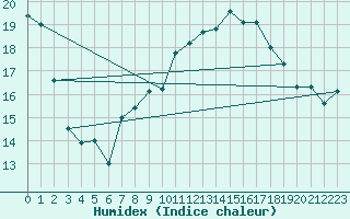Courbe de l'humidex pour Mona