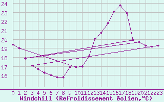 Courbe du refroidissement olien pour Guret (23)