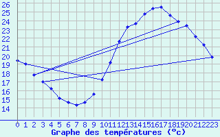 Courbe de tempratures pour Montauban (82)